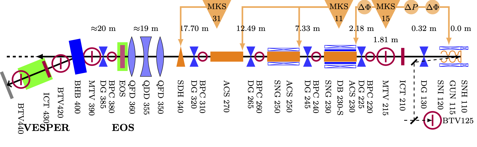 CALIFES Injector line