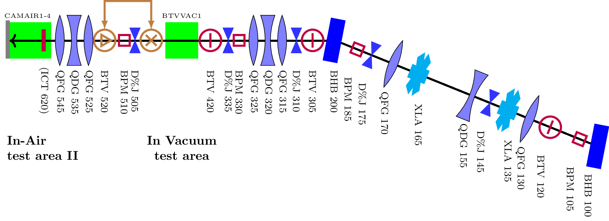 Second CLEAR beamline layout